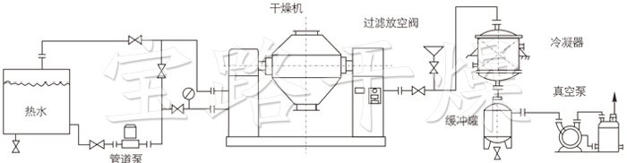 雙錐回轉(zhuǎn)真空干燥機(jī)安裝示范