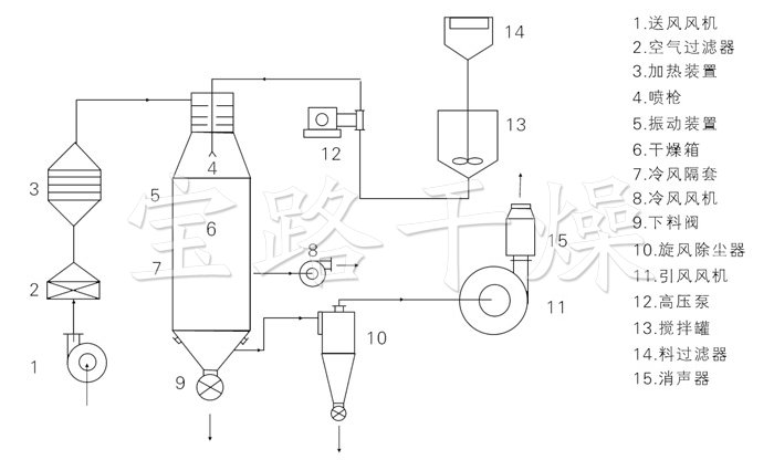 壓力式噴霧干燥機結(jié)構(gòu)示意圖